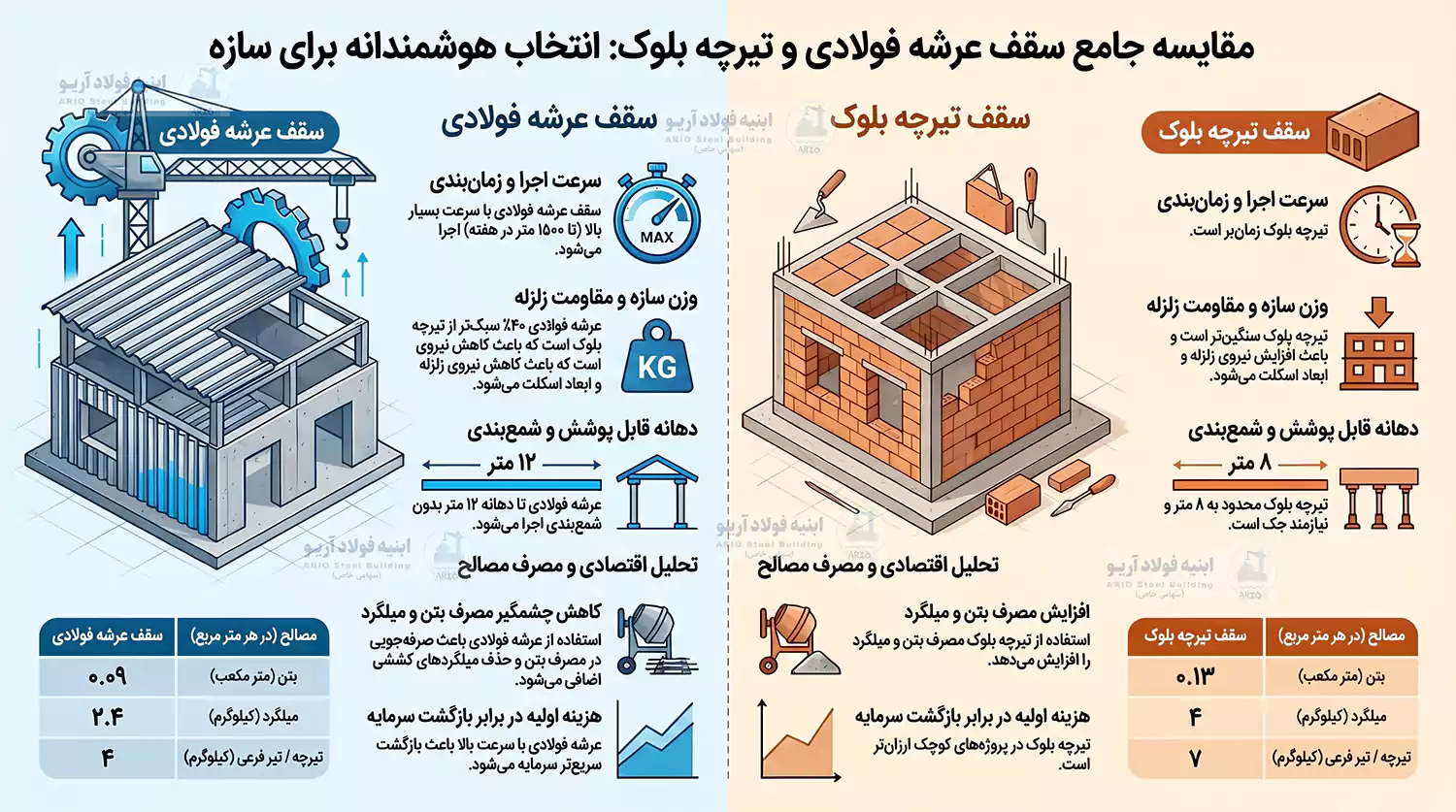 مقایسه قیمت سقف عرشه فولادی با تیرچه بلوک